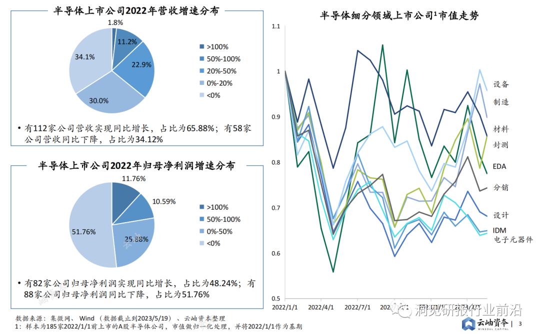 半导体产业2023机会,2023中国半导体投资分析