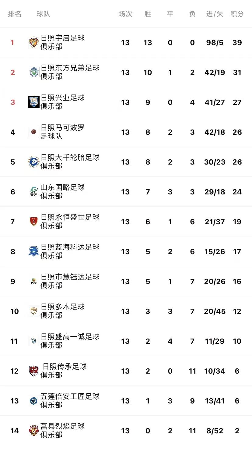 2022年“茅台王子杯”日照市冠军足球联赛落幕日照宇启夺冠