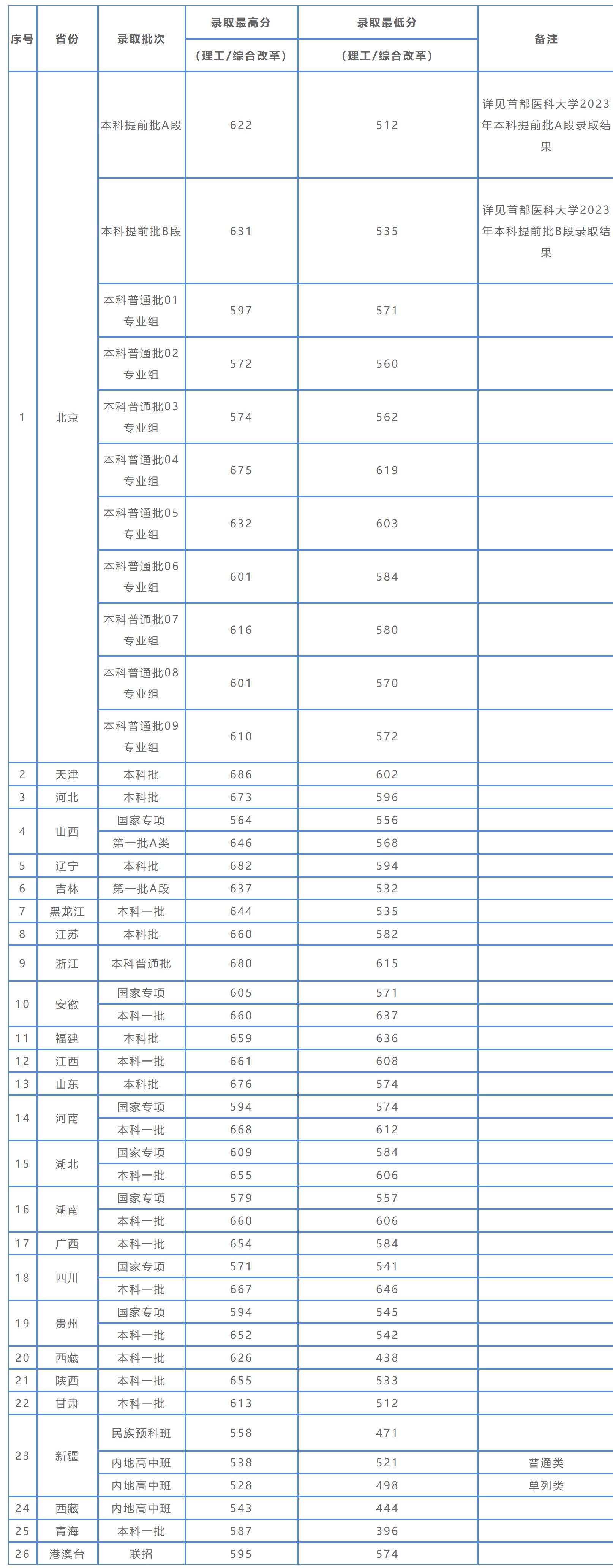 首都医科大学第二医院,首都医科大学位于北京哪里