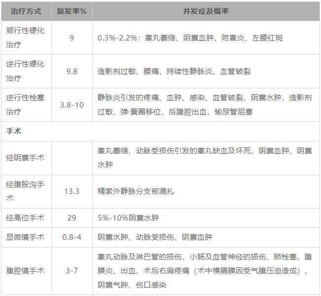 精索静脉曲张吃什么药,精索静脉曲张诊断及中药治疗