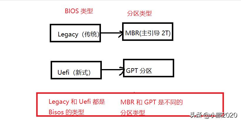 win10mbr鍒嗗尯鎬庝箞鏀规垚gpt鍒嗗尯,win10gpt鍜宮br鍖哄埆