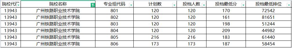 2022年广东省高职专科院校排名,广东省高职高考大专院校排名