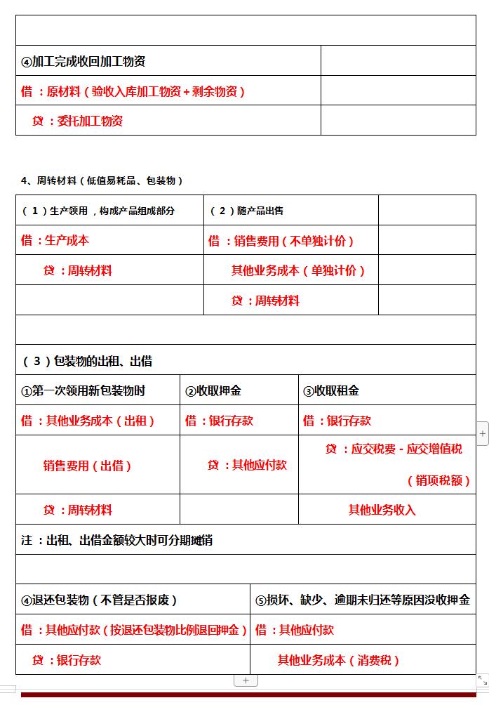 总算找到了！2023财务会计常用会计科目明细表及解释说明，请收好