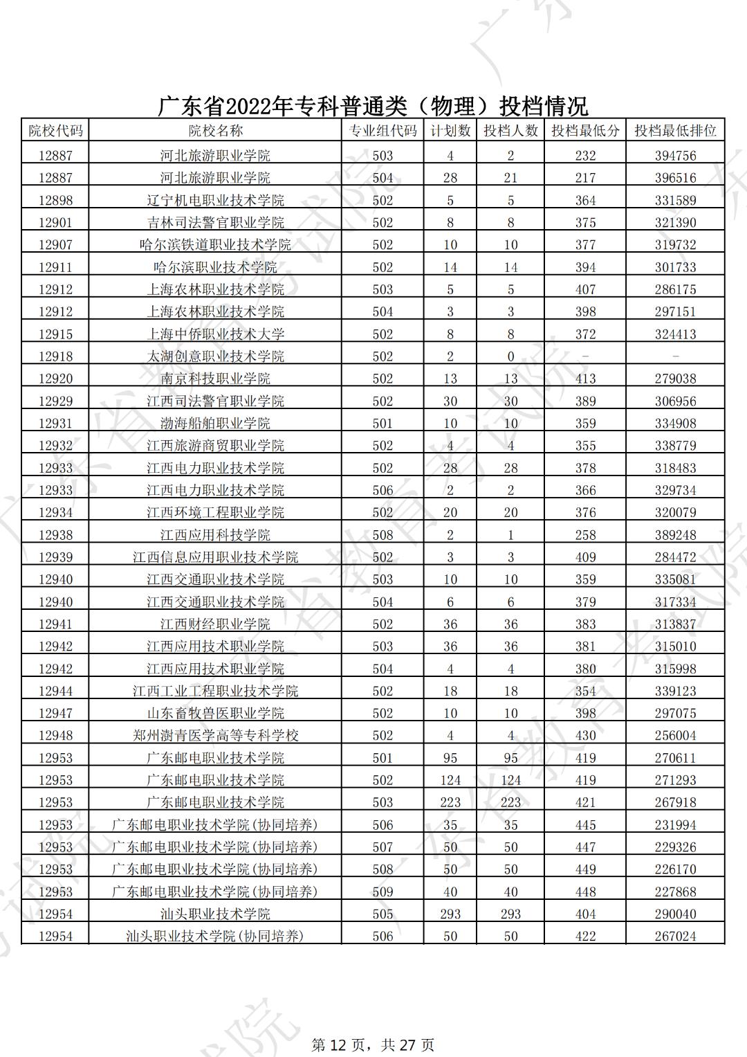 广东本科线2023分数线公布表,19年广东高考专科学校分数线