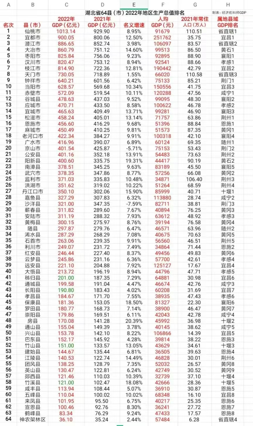 湖北64县GDP大比拼，仙桃1013亿，宜都人均GDP最高