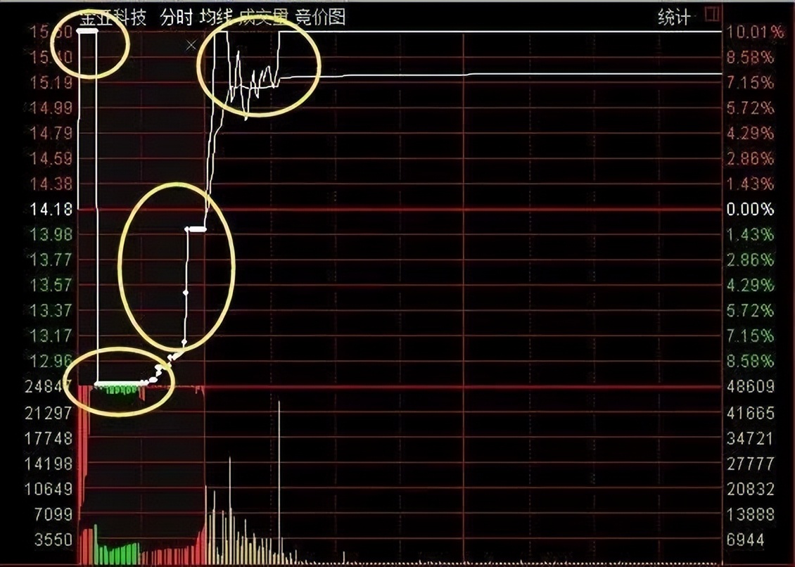 连板集合竞价买入6个铁律,集合竞价买入3个铁律