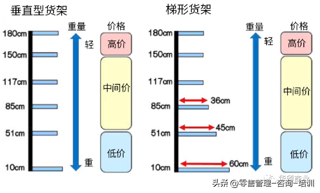超市商品陈列技巧,超市商品陈列布局分析范文
