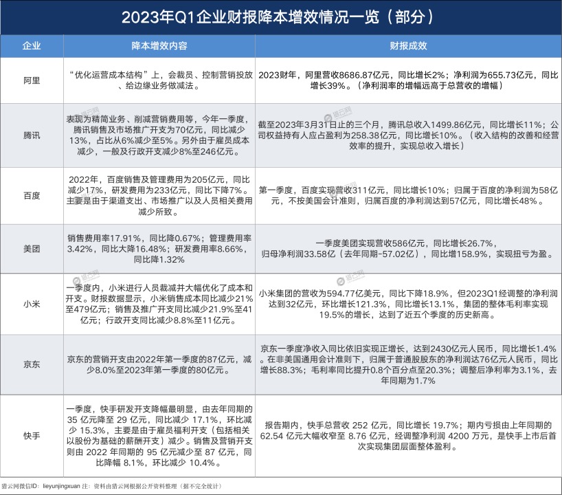 大厂Q1：卷降本增效，寻AI增量