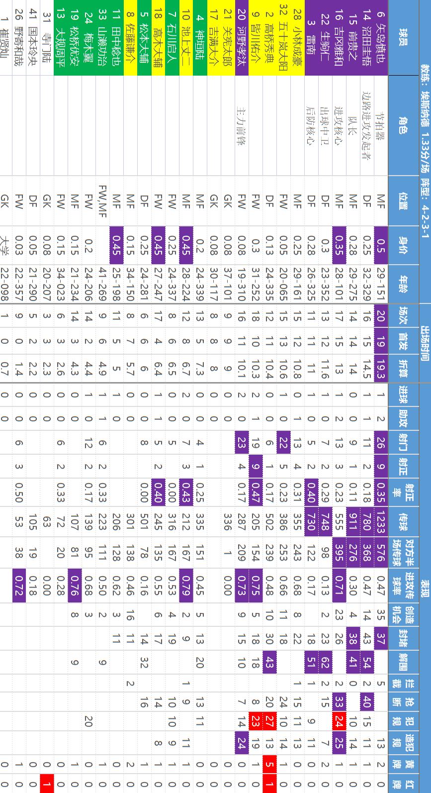 主任瑟瑟发抖——【日职乙】核心数据解读和研判，价值千金
