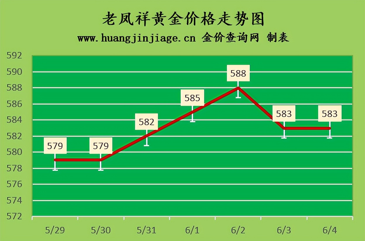 金价转跌2023年6月3日黄金价格
