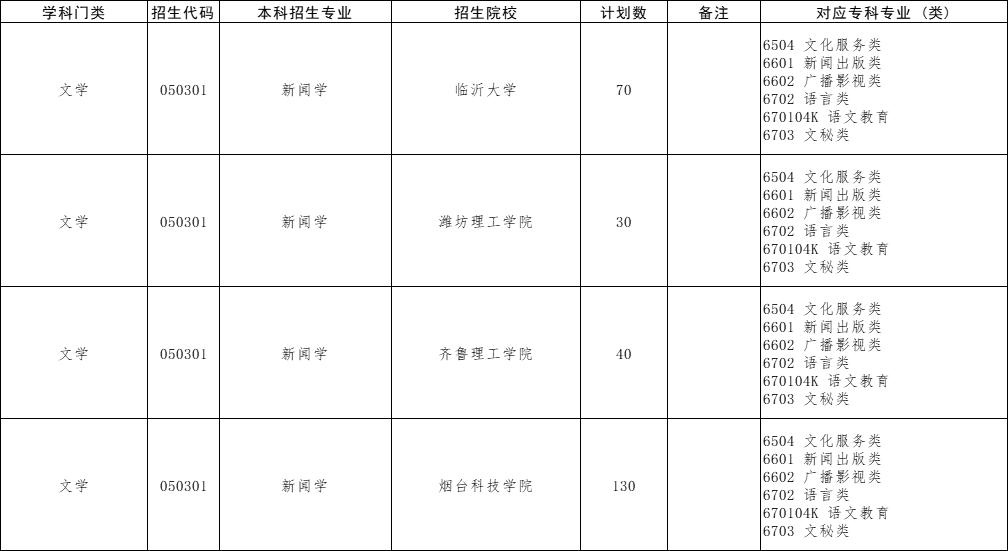 新闻学专接本23年报考人数,专升本有新闻学专业的学校
