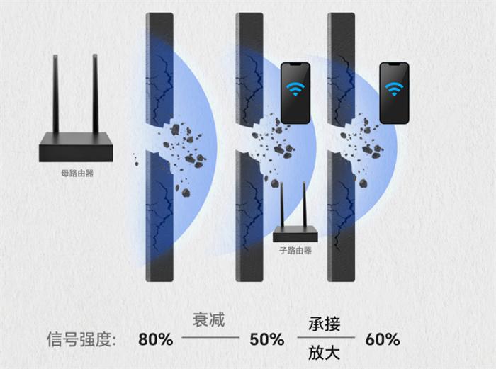 全屋wi-fi覆盖方案,全房wifi覆盖产品方案