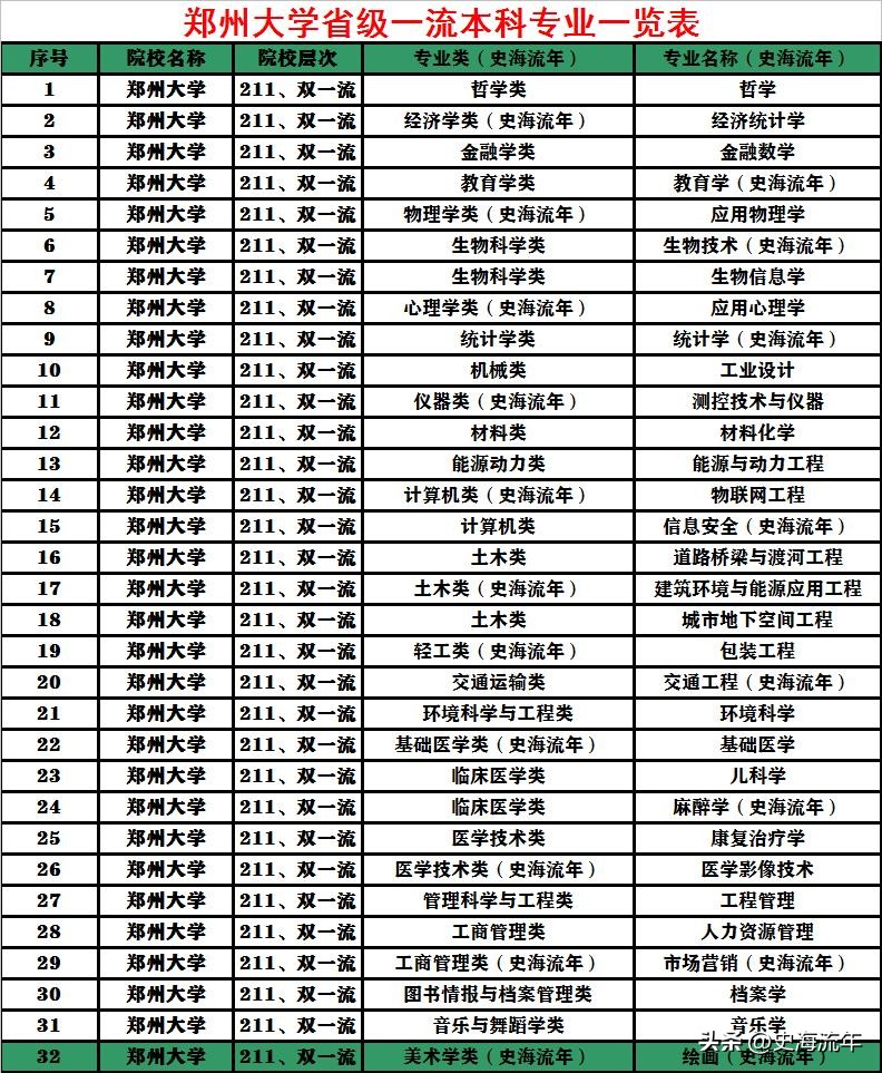 郑州大学排名第一,郑州大学排名为什么一直上升