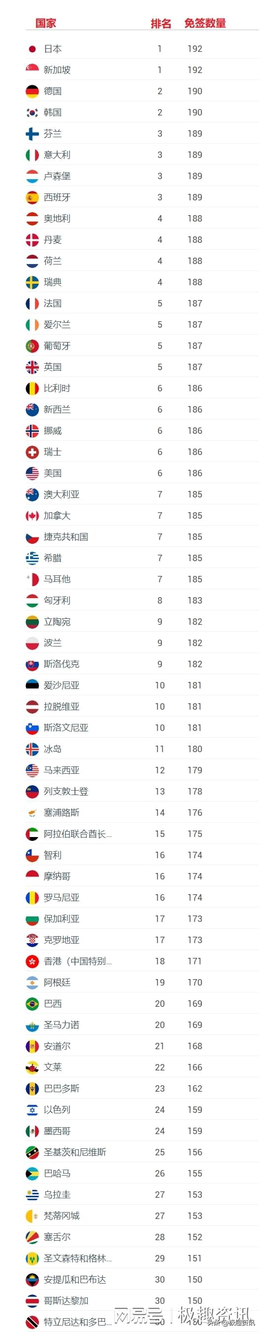 日本护照全球第一,护照排名第一