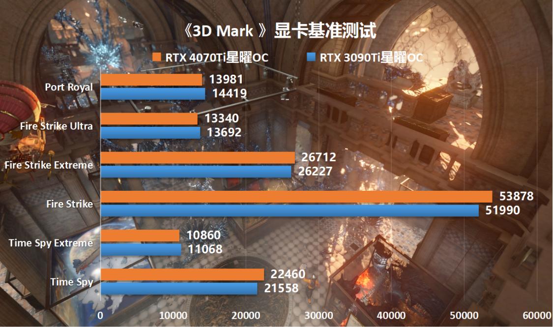 rtx4070super显卡横评,4070ti星曜和3090ti