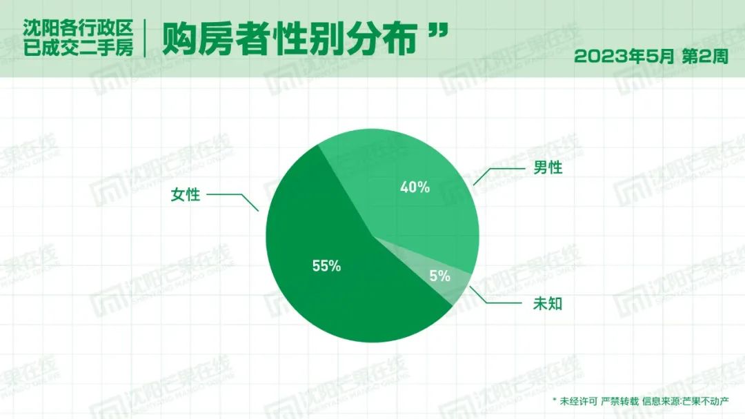 沈阳二手房近30天新增量,沈阳近10年二手房走势