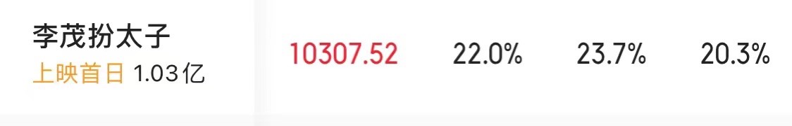 1天1亿票房，2022年的大笑喜剧来了，让我笑掉了大牙