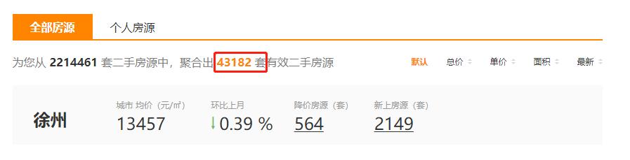 挂牌量下降,徐州挂牌二手房总数