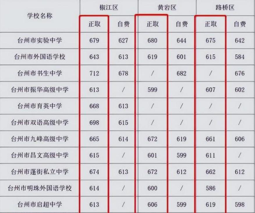 2023年中考700分以上有多少,2023中考分数线会不会高过去年