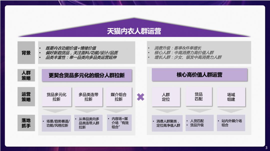 2023内衣赛道进入人群运营时代，天猫内衣发布内衣品类冠军方*论法**