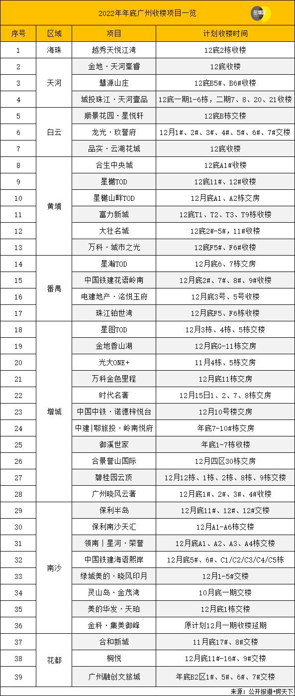 冲刺！39盘或年底交楼，天河壹品、云湖花城提前收楼