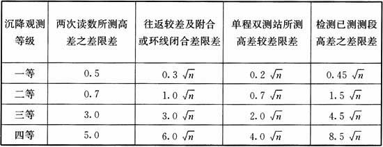 最新建筑变形测量规范,建筑变形测量规范2016版沉降量