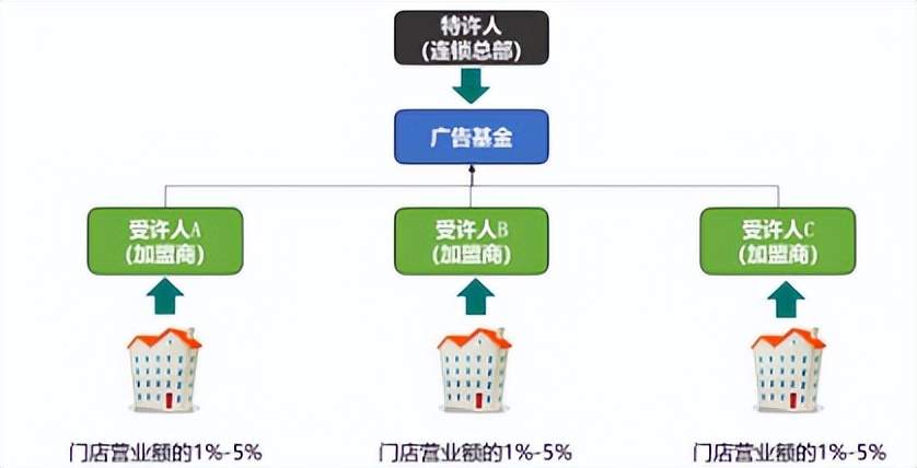 总部加盟费标准,加盟店总部设计方案