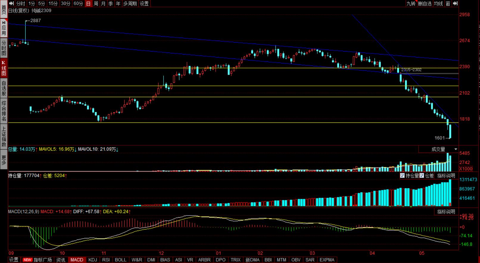 黑色不追空，只是在做箱体而已。文化继续下行。