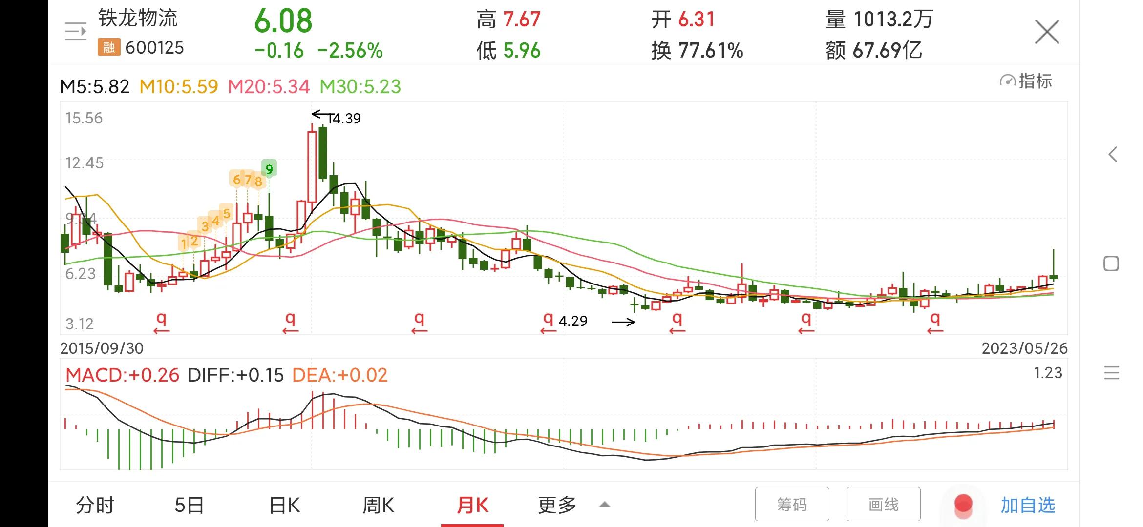 铁龙物流600125,铁龙物流600125这支股票如何