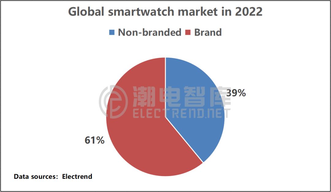 2023年全球智能手表出货量q1,2022年全球智能手表出货量