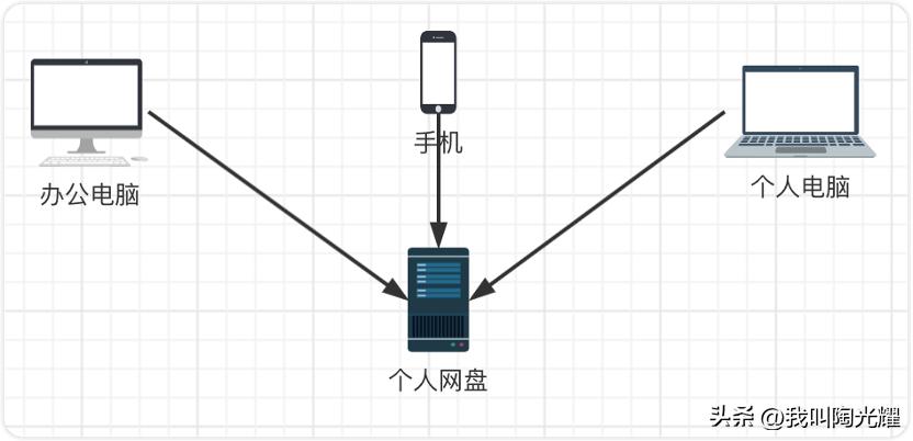 搭建私有云,搭建个人网盘