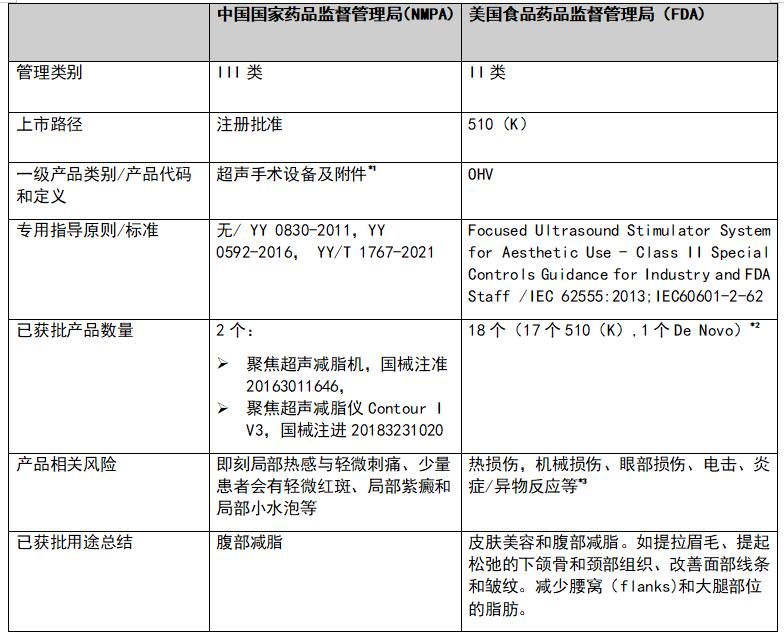 爱美达人Tips：一起了解超声致美技术及监管
