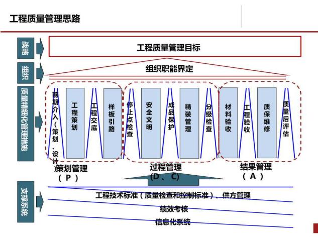 工程质量管理控制方法不包括,建筑工程施工质量应如何进行控制
