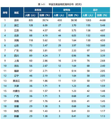 吉林农大就业方向,吉林农业大学就业率最好的专业