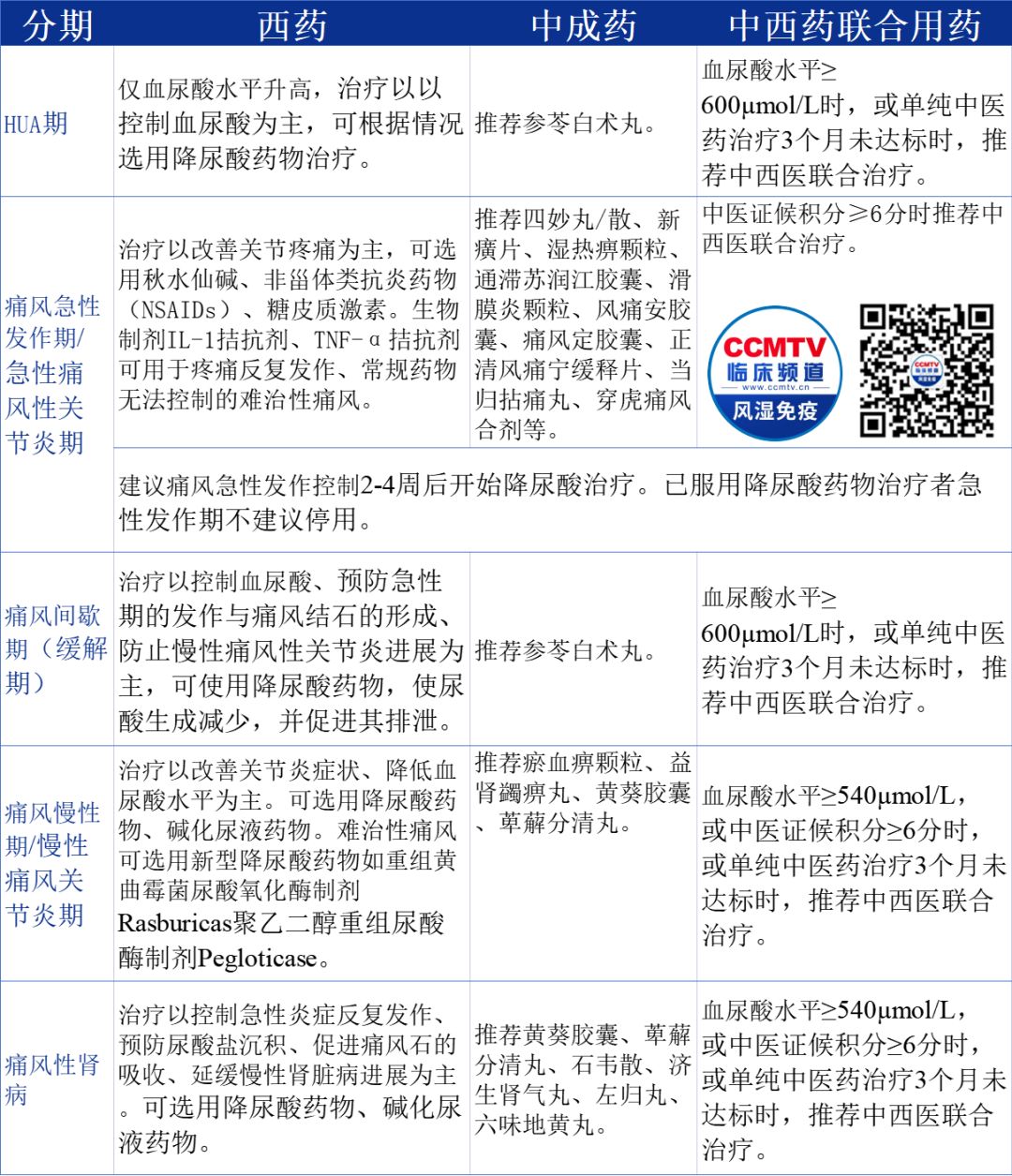 痛风治疗的文章,几种常见治痛风的药的使用方法