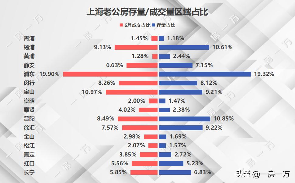 复工之后，上海老公房跌了吗？