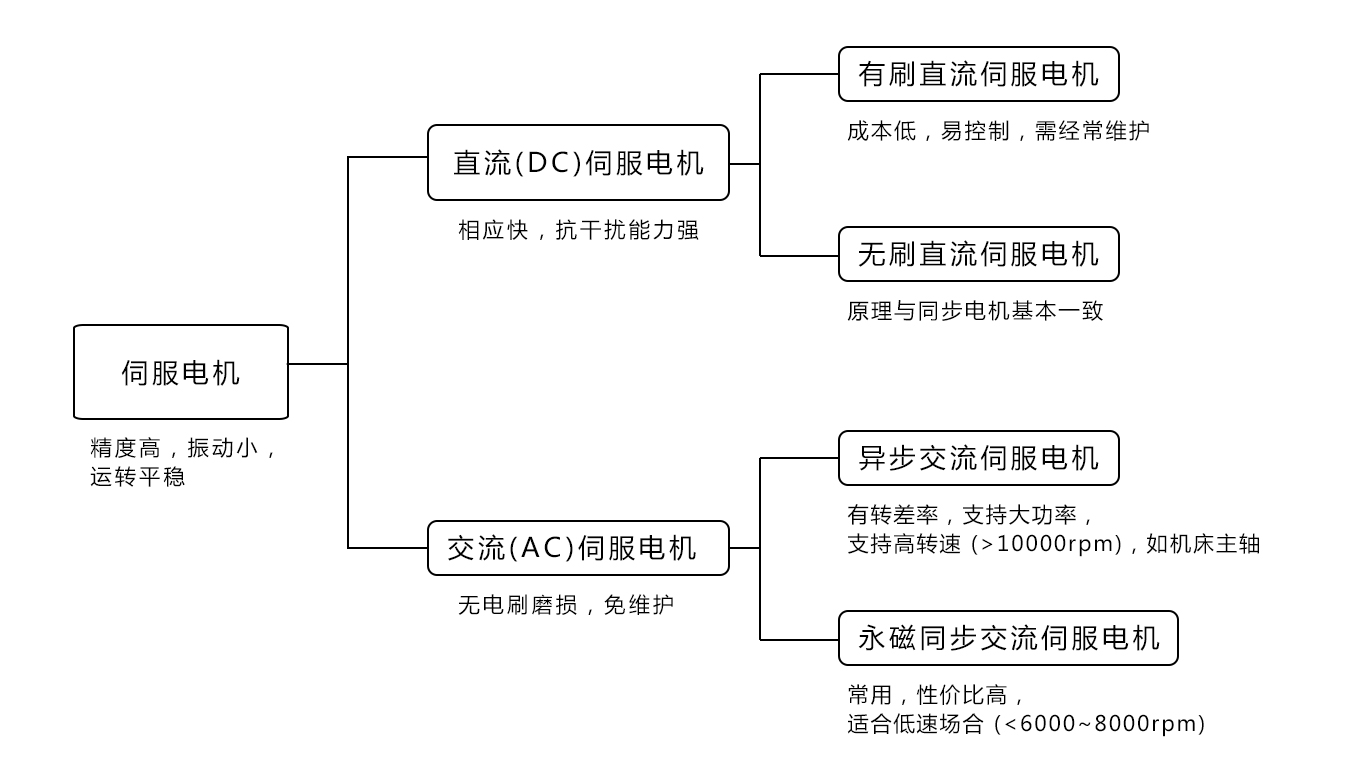 河南连续旋转伺服电机选型,齿轮齿条升降伺服电机选型