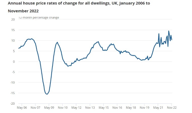 2022年英国住宅市场回顾暨2023年春夏季展望