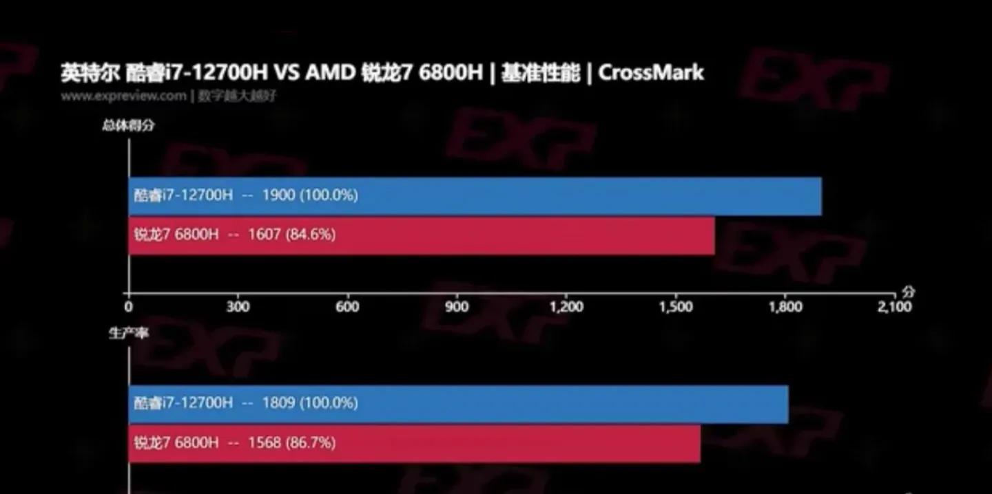 华为r7和i7处理器哪个好,联想r7处理器好还是i7好
