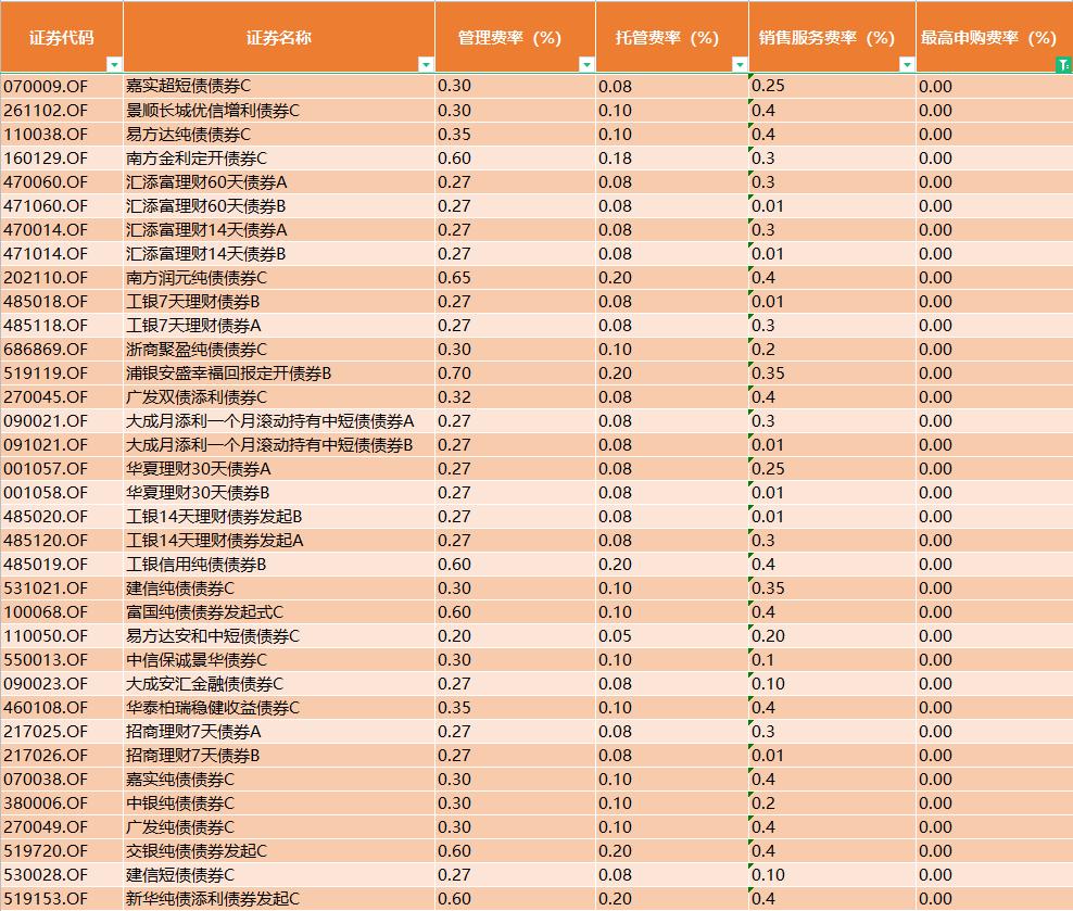 债券型基金手续费怎么算,债券基金收益为什么这么高