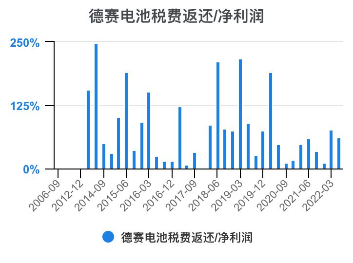 德赛电池利润表分析,德赛电池的价值分析