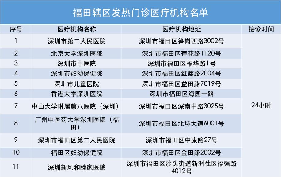 坐标福田，人阳了！选社康、医院还是掌上医生？
