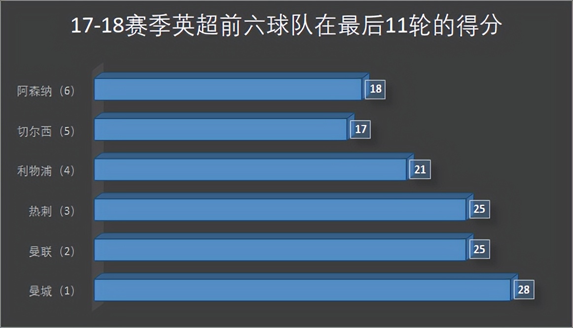 瓜瓜为曼城赢得了多少座联赛冠军,三冠王曼城首夺欧冠冠军