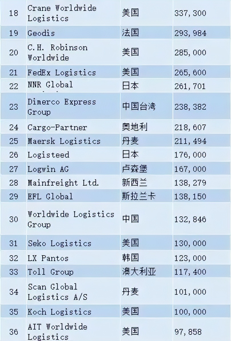 全球海运空运货代top50最新排名,国内海运货代公司前100强