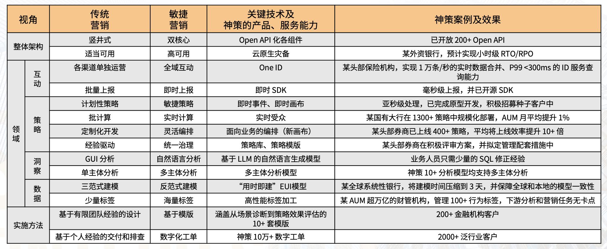 金融公司营销模式及思路,金融营销方法的重难点