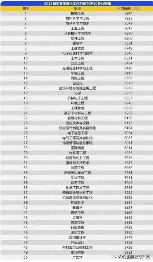 大学毕业后工资高的专业有哪些,什么专业越老越吃香且薪资高