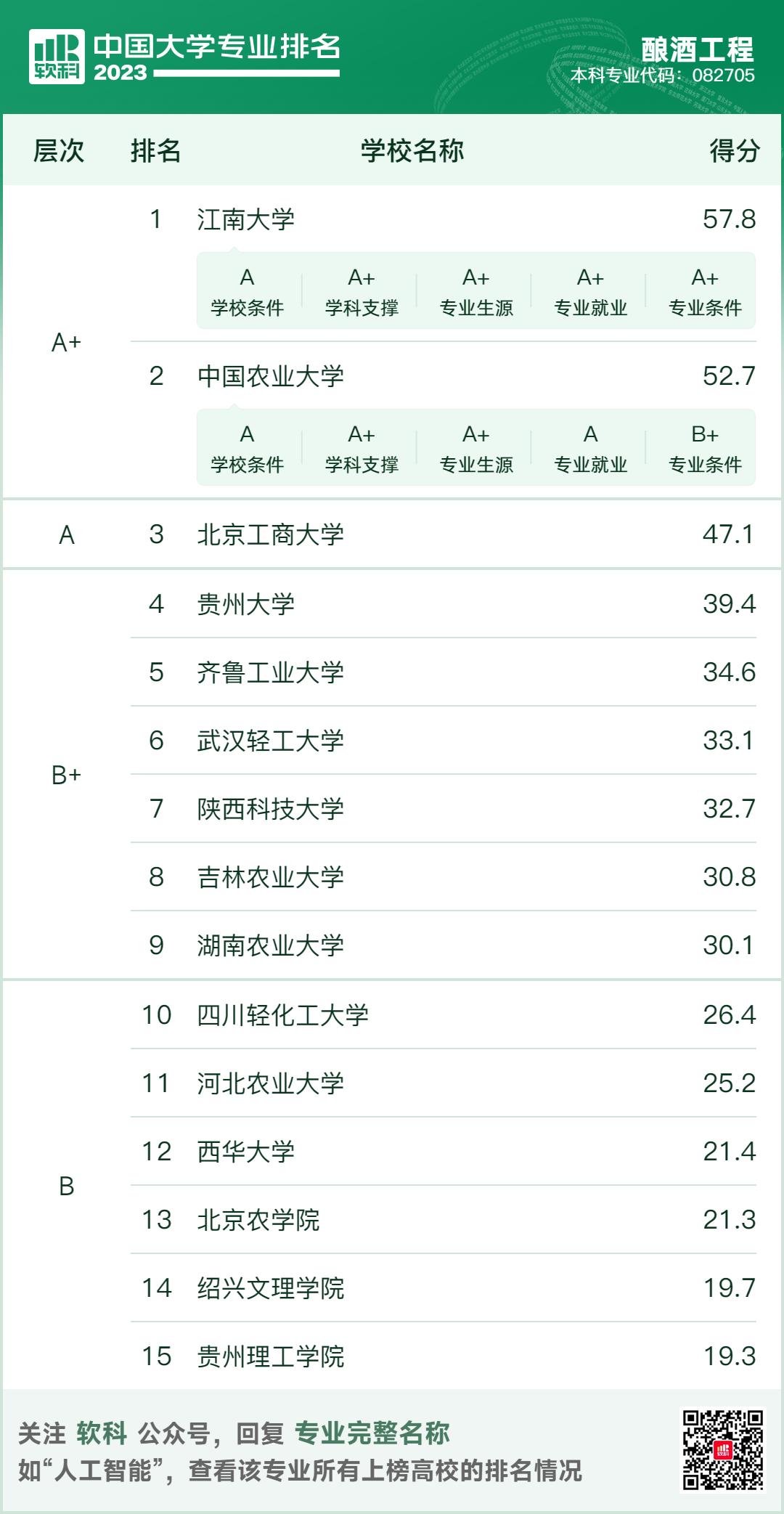 每天了解一个专业软件工程,酿酒专业涉及的课程与知识