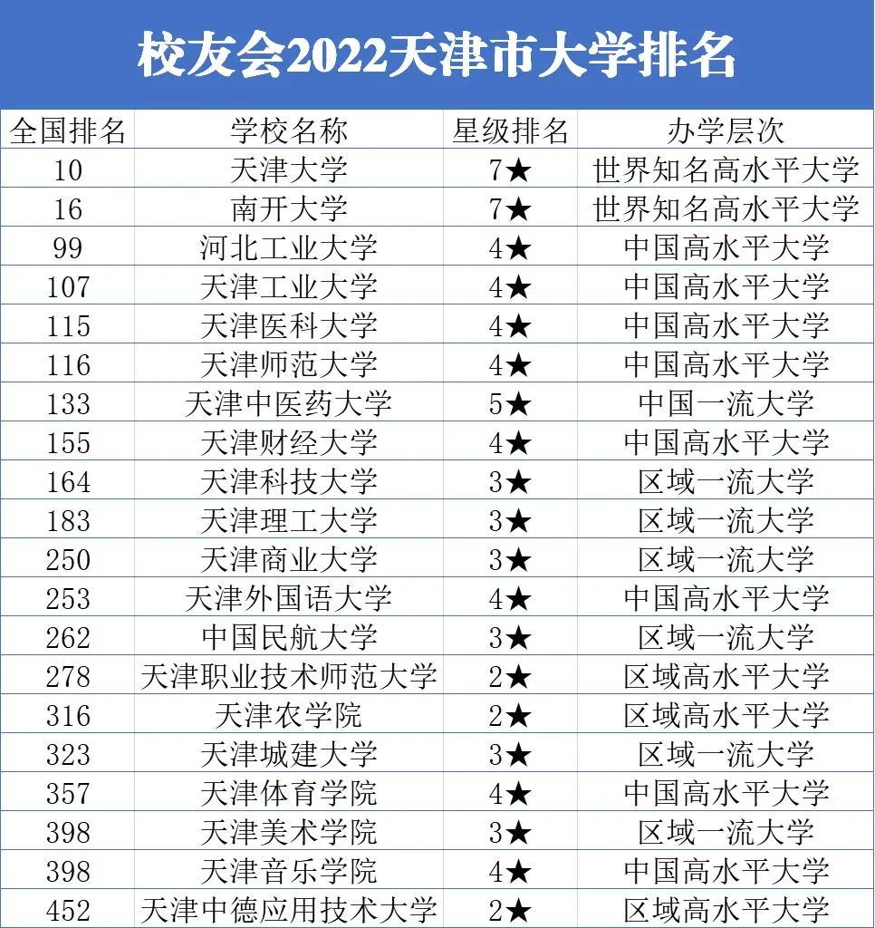 天津市各大高校在全国排名,天津三所高校跻身全国百强