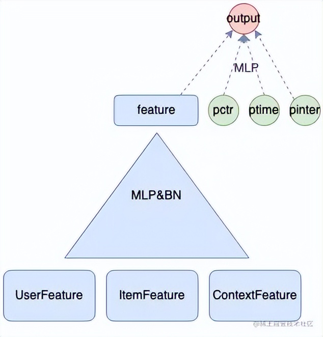 得物社区推荐精排模型演进