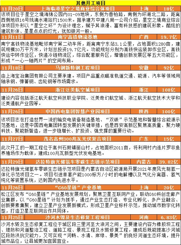 16个重点项目总投资211.8亿,总投资567亿元20个重点项目开工